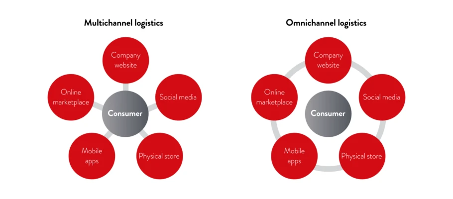 Comparison of Multichannel and omnichannel logistics