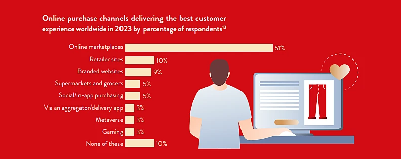 Illustration of a person shopping online, showing a graph of online purchase channels ranked by user experience in 2023. Online marketplaces lead at 51%, followed by retailer sites at 10%.