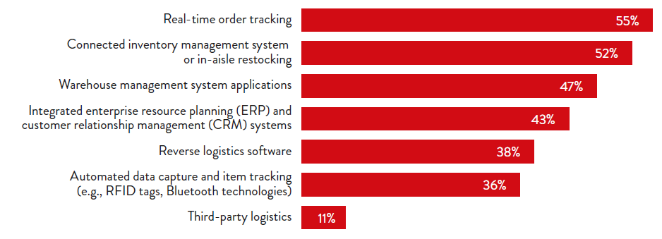 Implemented solutions to improve omnichannel retail logistics